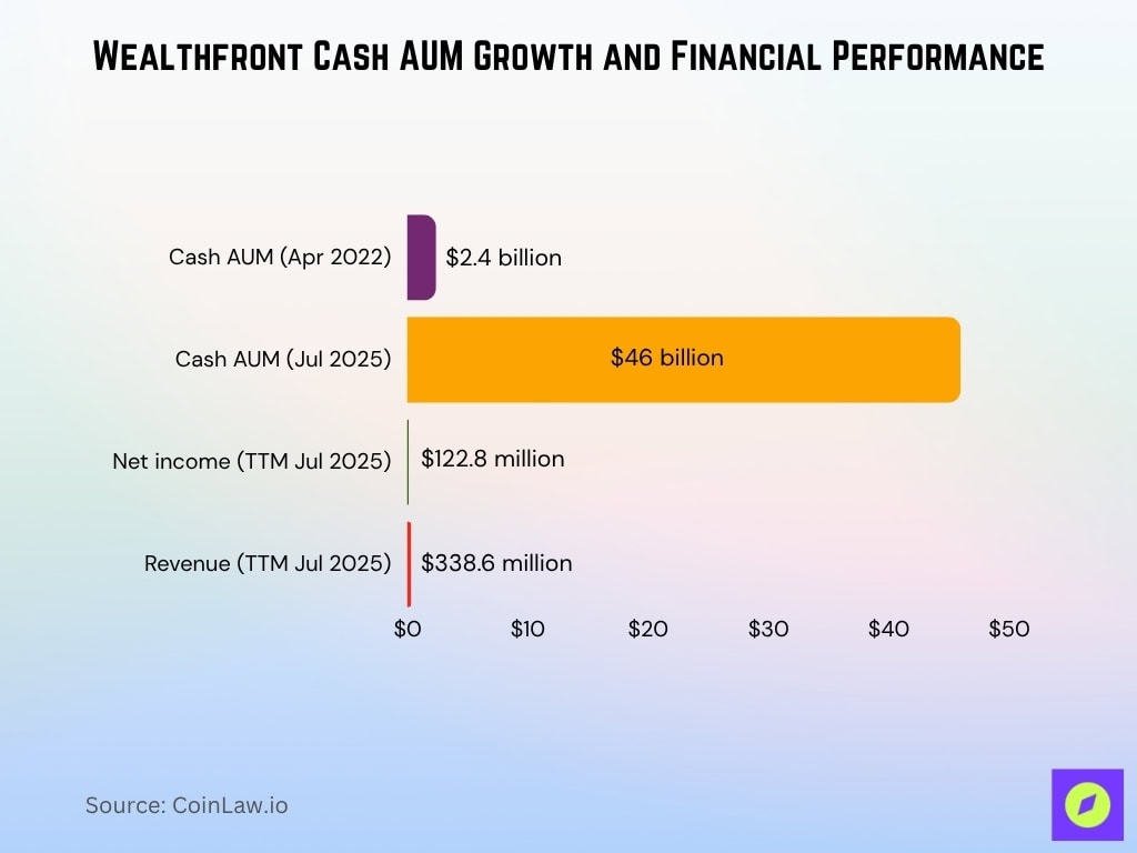 Wealthfront Cash AUM Growth and Financial Performance