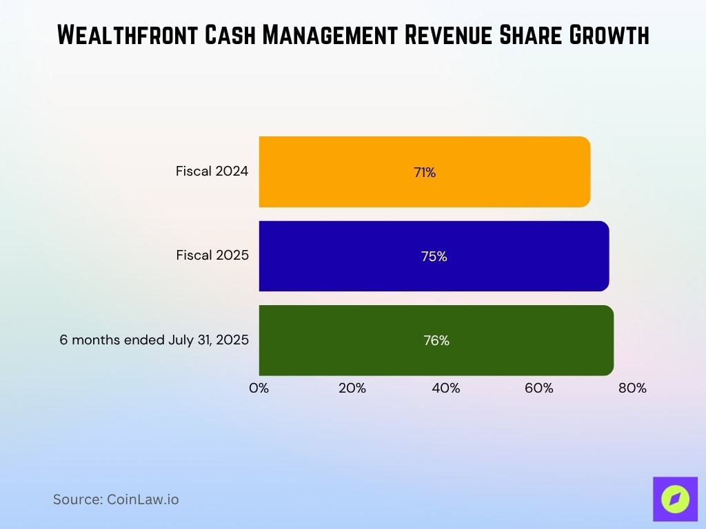 Wealthfront Cash Management Revenue Share Growth