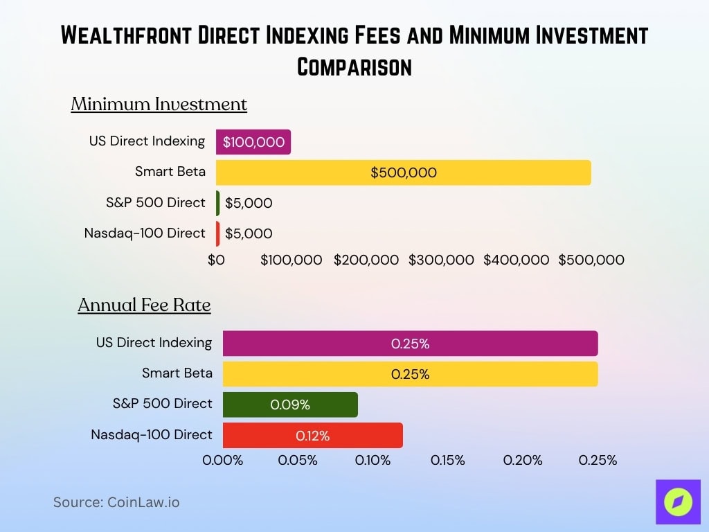 Wealthfront Direct Indexing Fees And Minimum Investment Comparison
