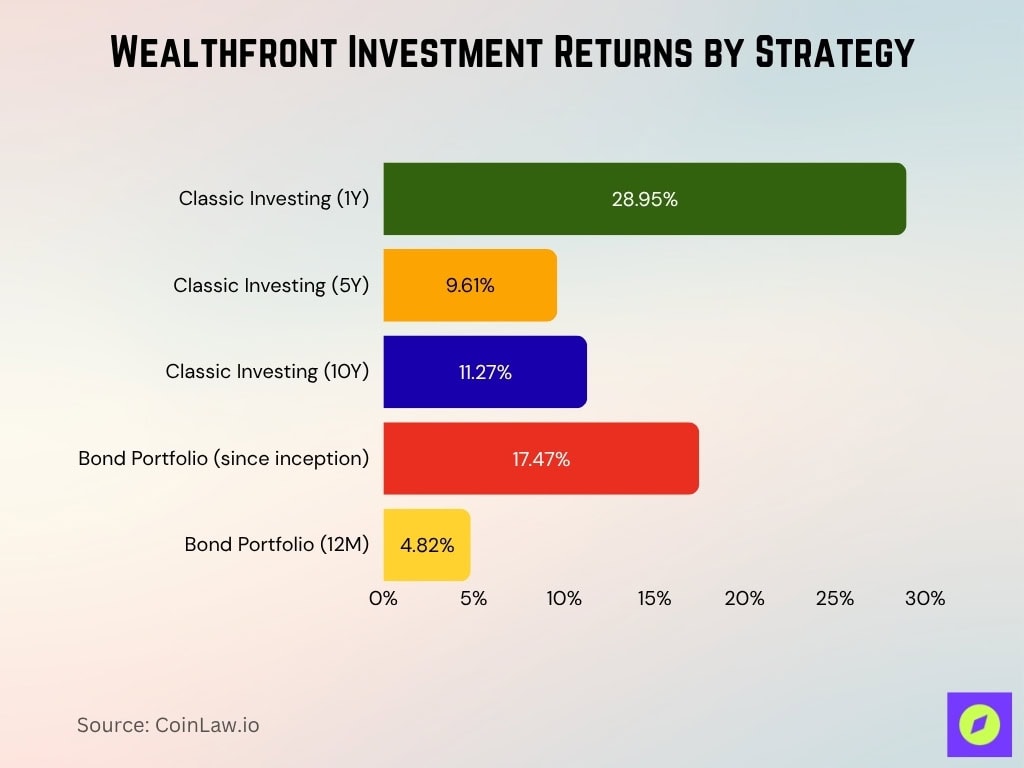 Wealthfront Investment Returns By Strategy