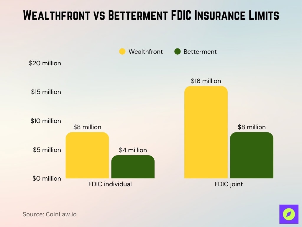 Wealthfront vs Betterment FDIC Insurance Limits