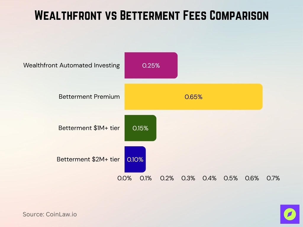 Wealthfront vs Betterment Fees Comparison