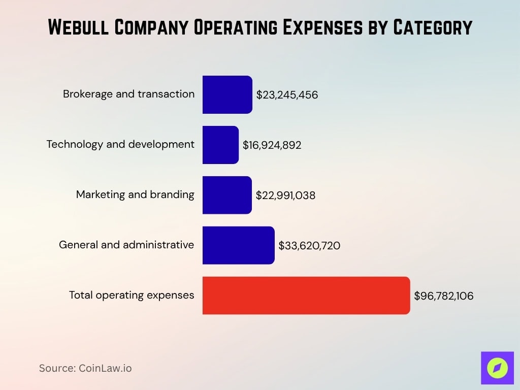 Webull Company Operating Expenses By Category