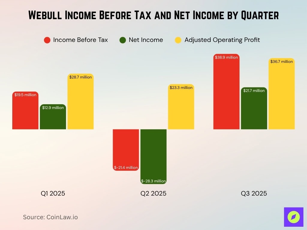 Webull Income Before Tax And Net Income By Quarter