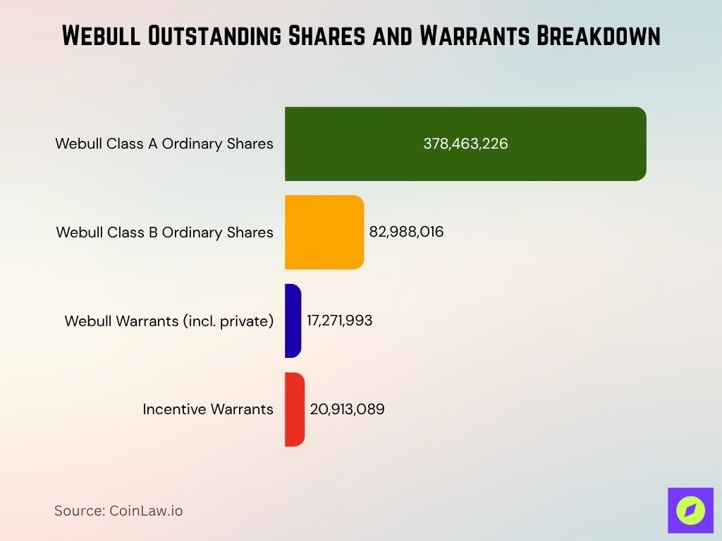 Webull Outstanding Shares And Warrants Breakdown