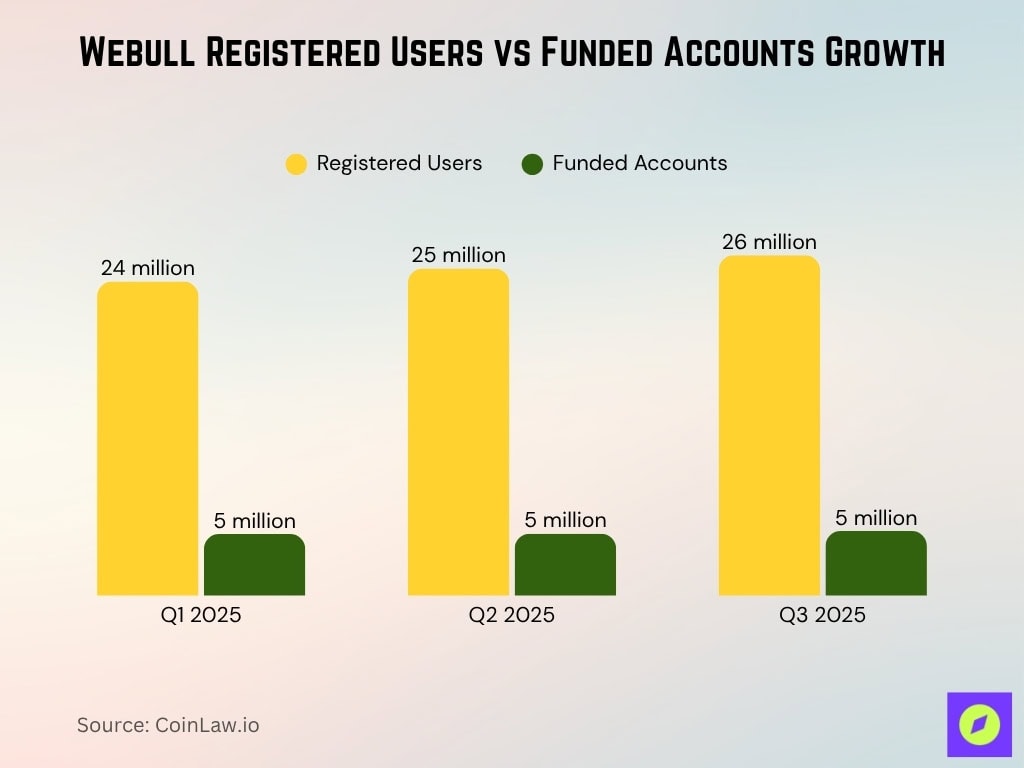 Webull Registered Users vs Funded Accounts Growth