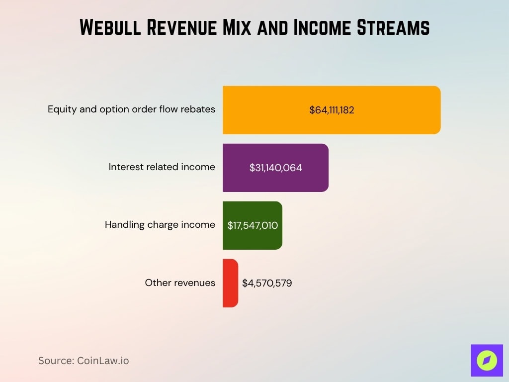Webull Revenue Mix And Income Streams