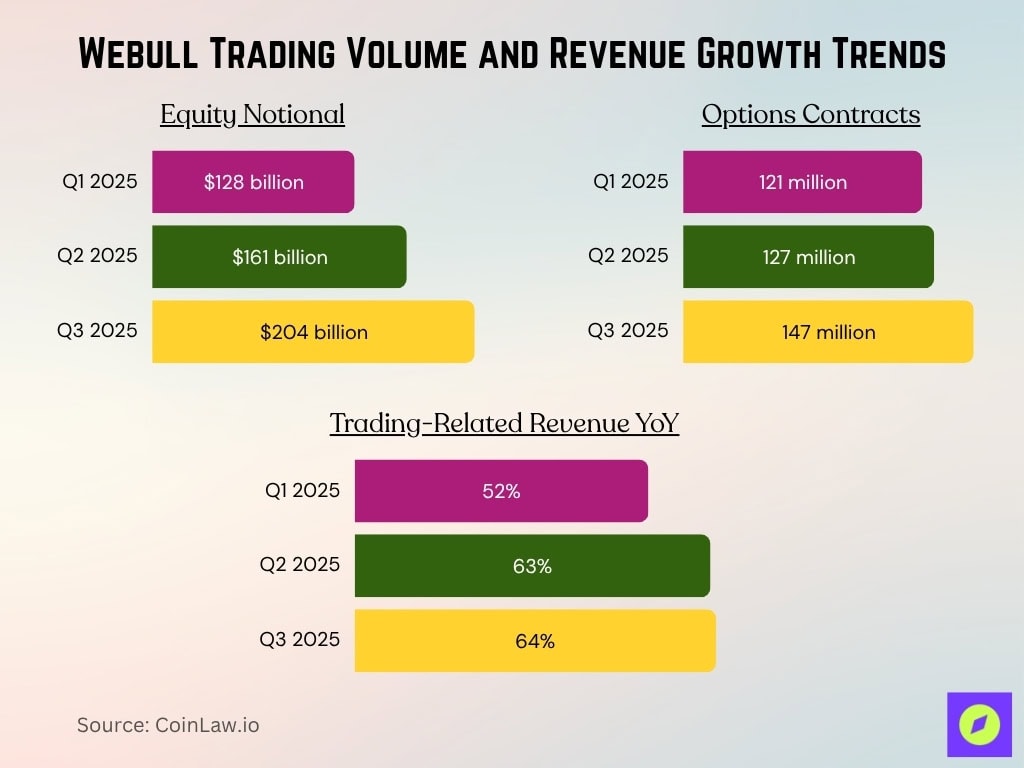 Webull Trading Volume And Revenue Growth Trends