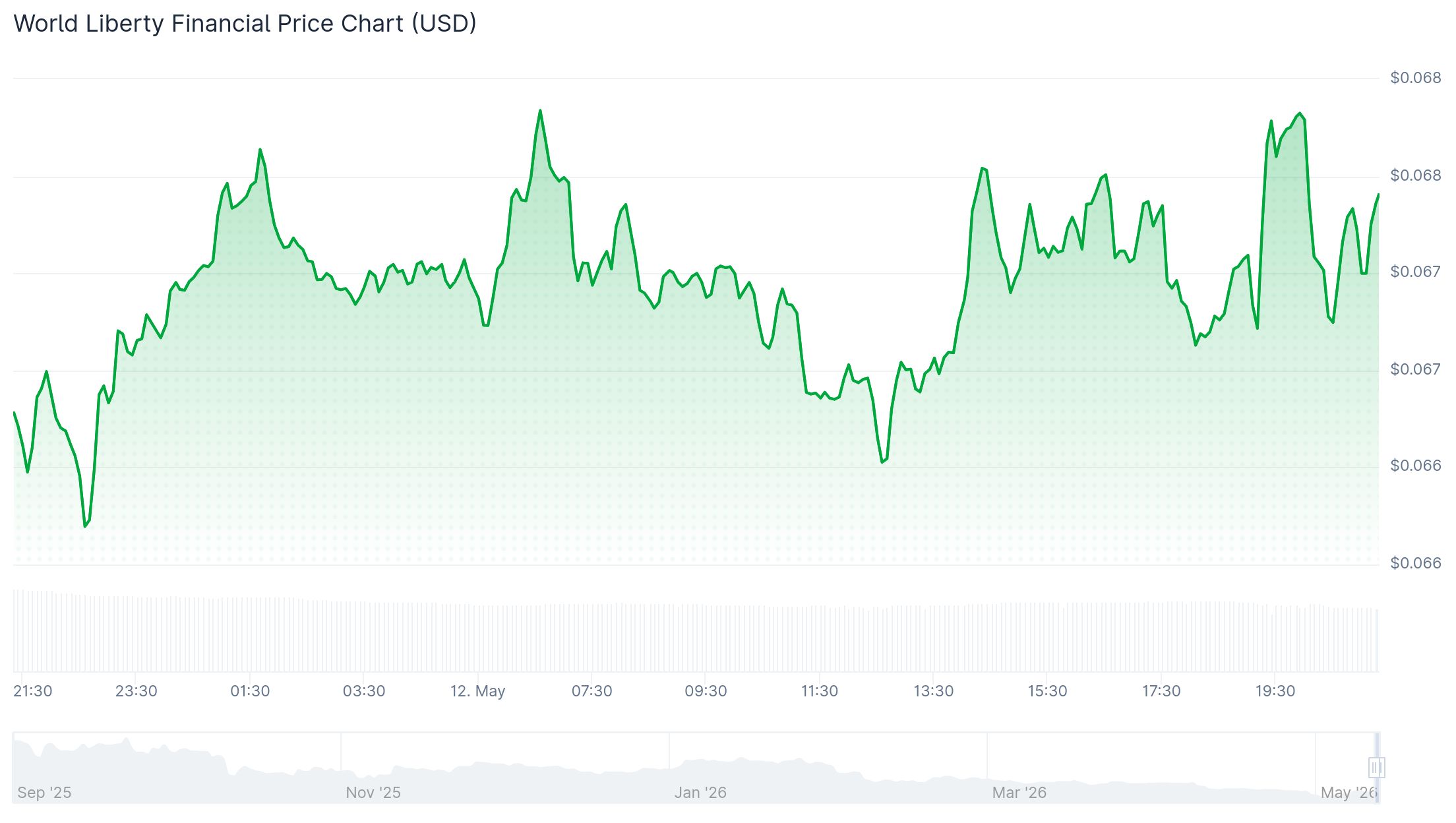 Wlfi Price 12th May