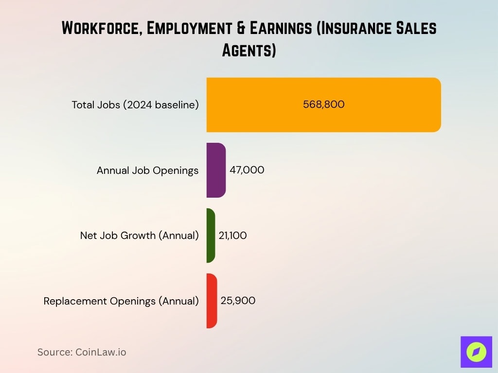 Workforce, Employment & Earnings (Insurance Sales Agents)