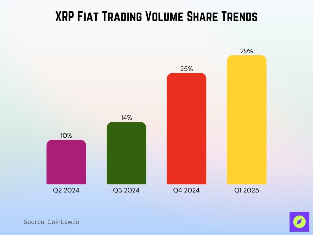 XRP Fiat Trading Volume Share Trends