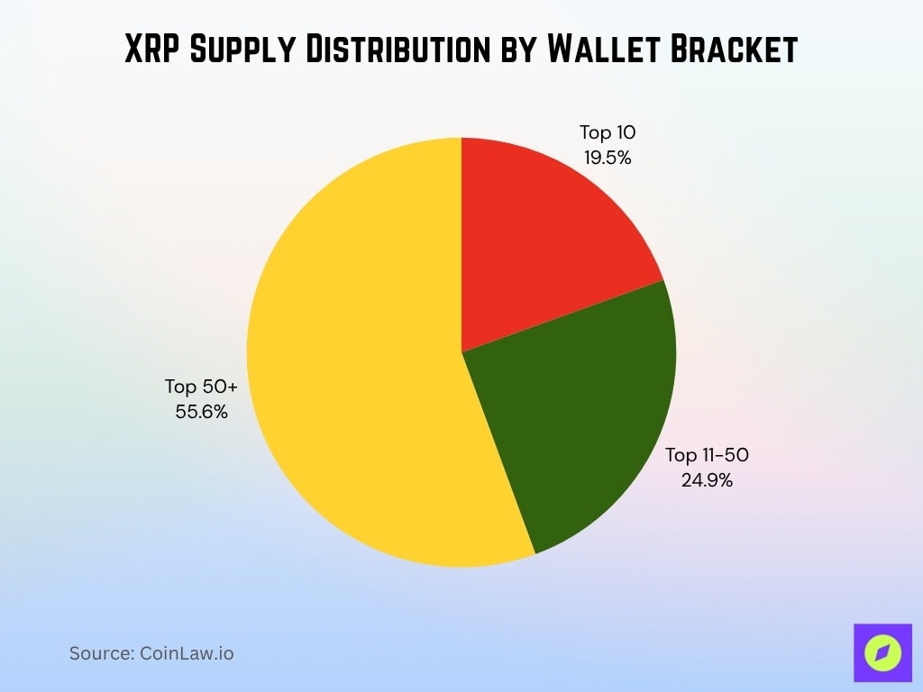 XRP Supply Distribution by Wallet Bracket