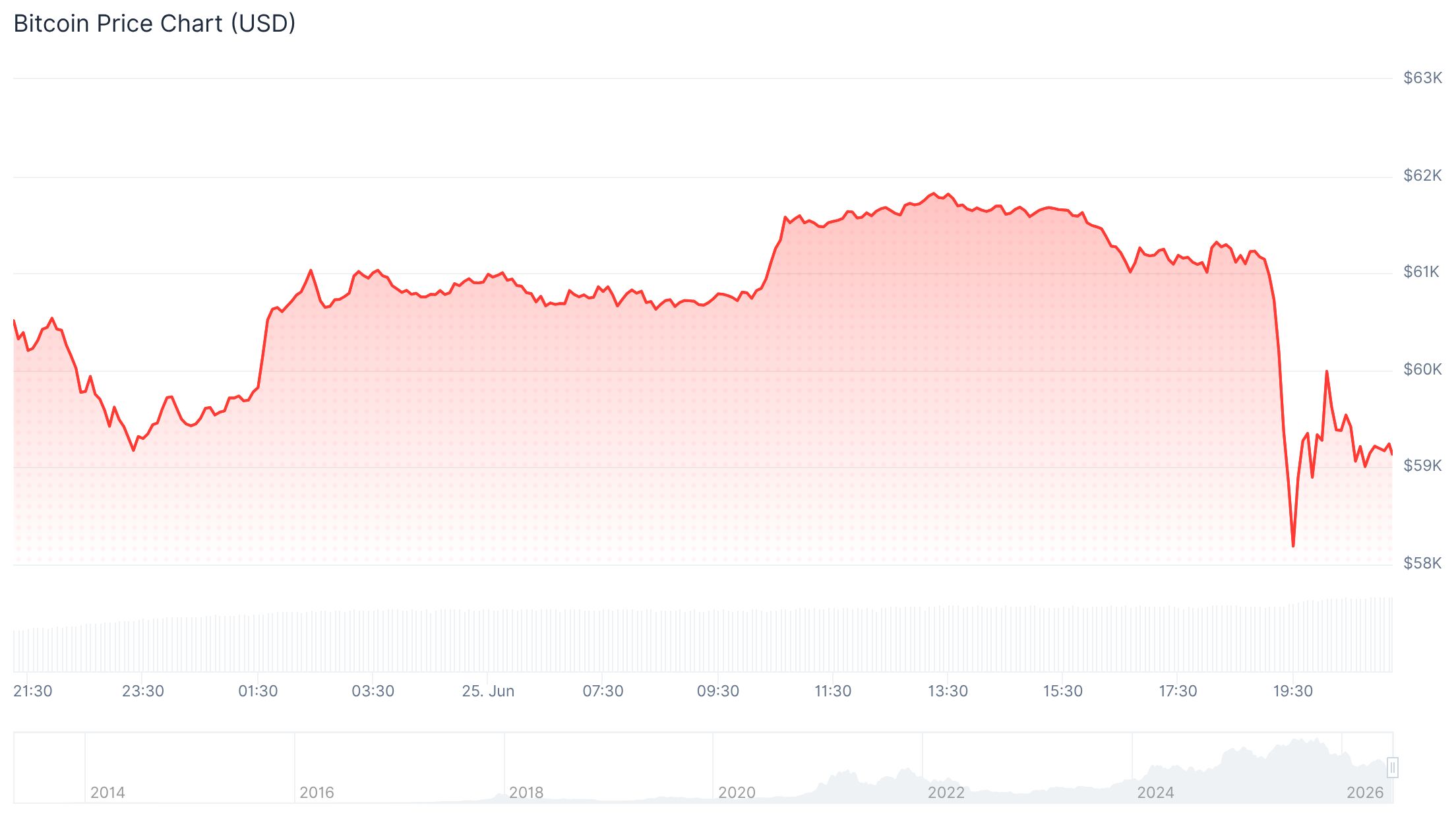 Btc Price 25th June