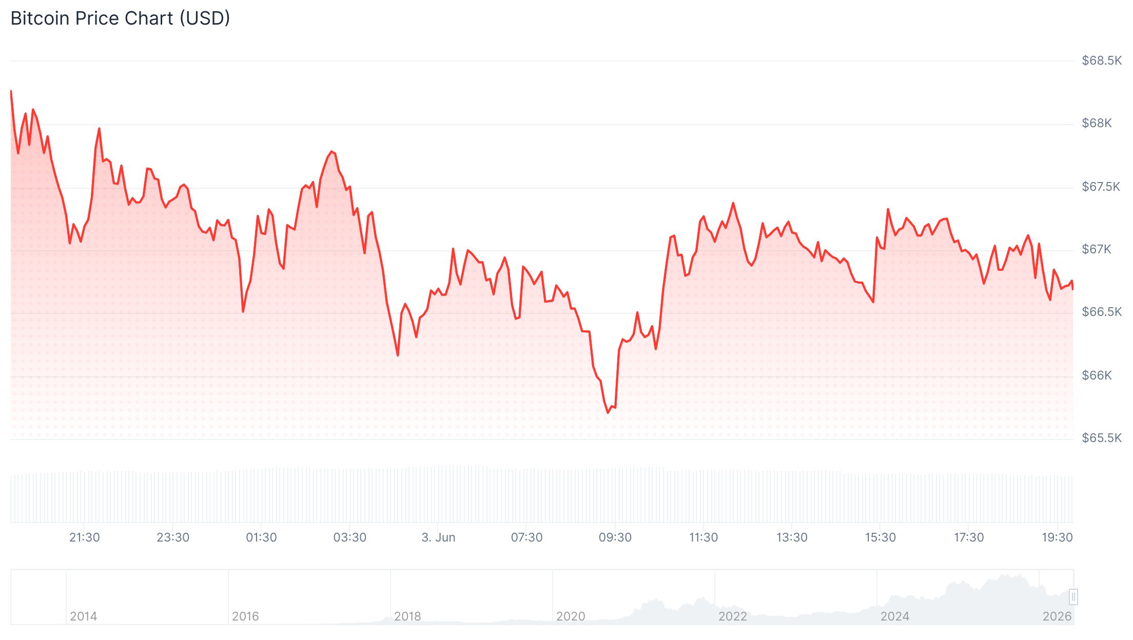 Btc Price 3rd June