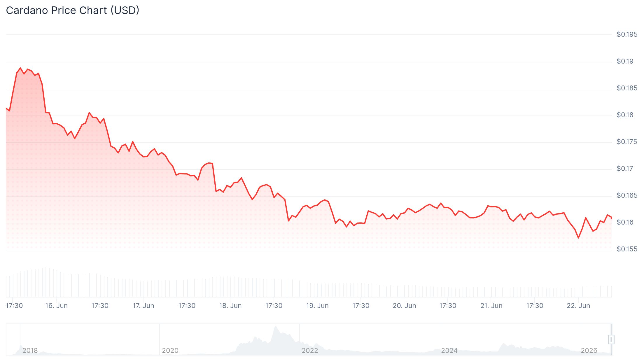 Cardano Ada Price 22nd June