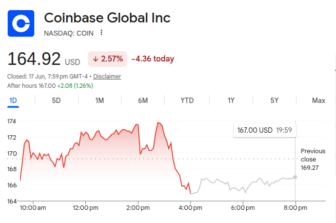 Coinbase Coin Stock Price 18th June