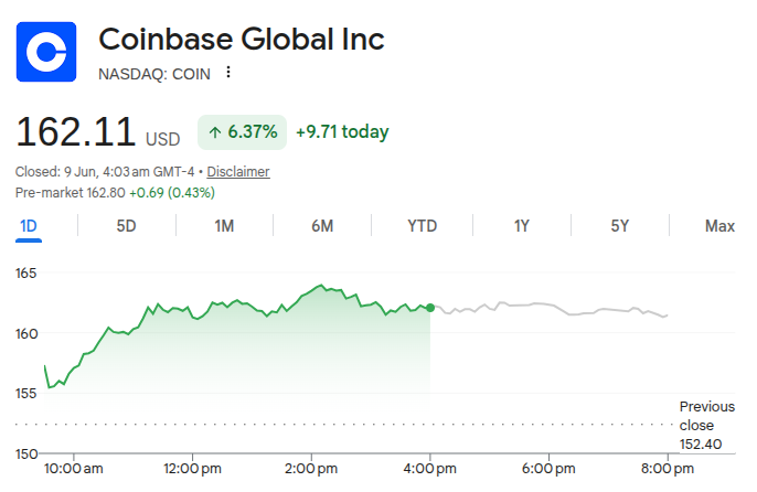 Coinbase Stock 9th June