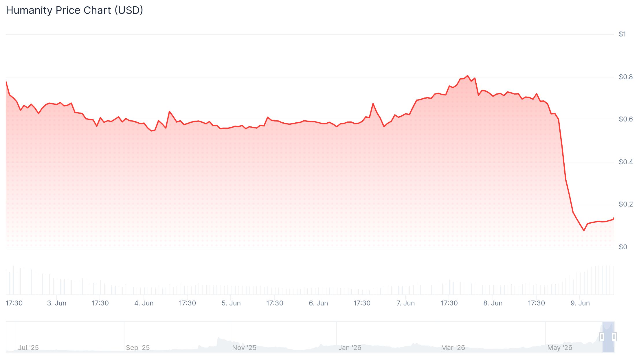 H Token Price 9th June After Exploit
