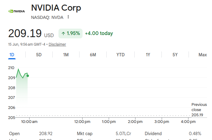 Nvda Stock Price 15th June
