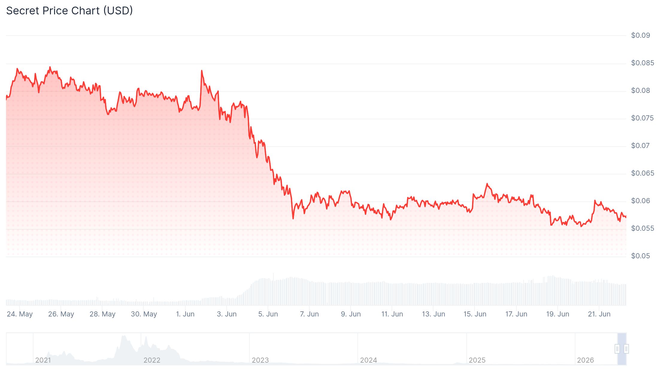 Scrt Token Price 22nd June