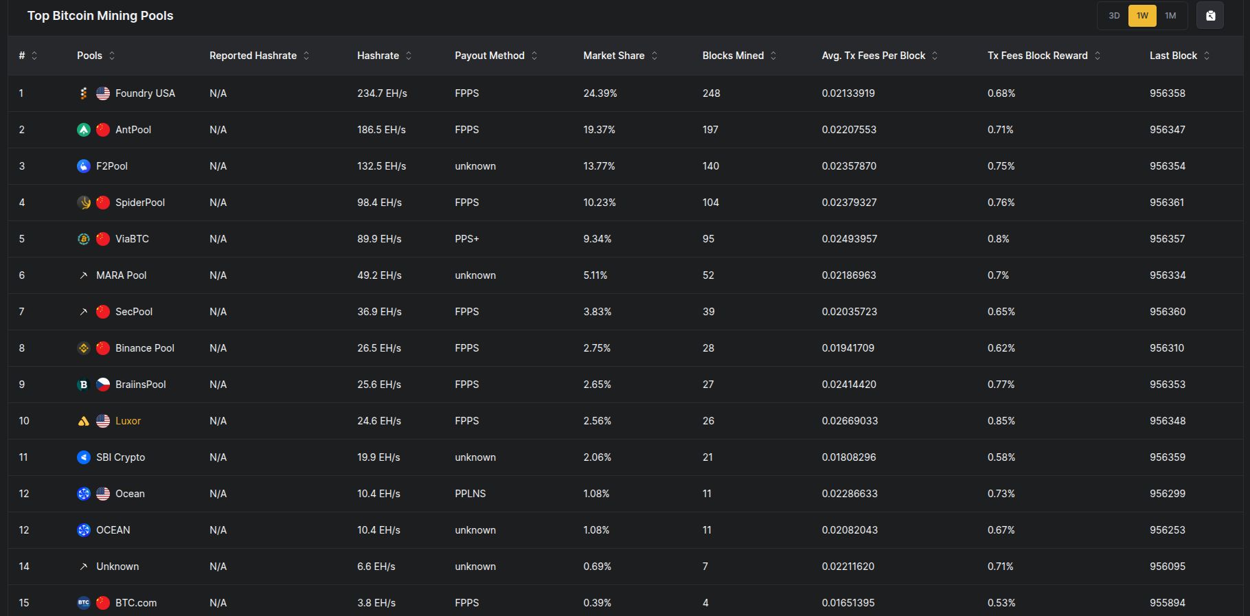 Btc Mining Pool Market Share 2nd July