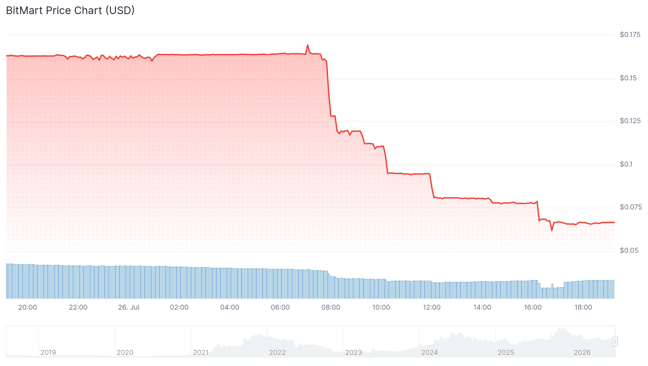 Gmx Token Price 27th Jul