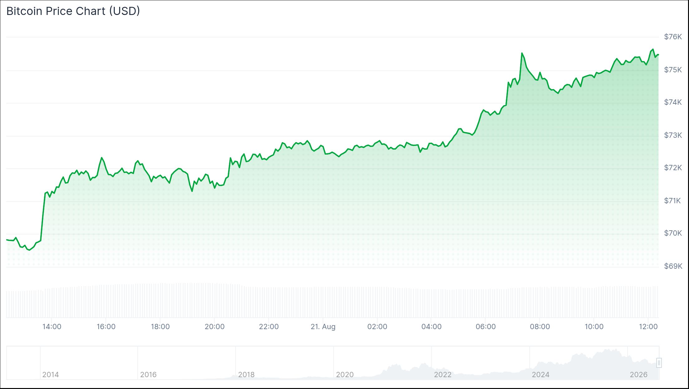 Btc 21 Aug 2026 75k
