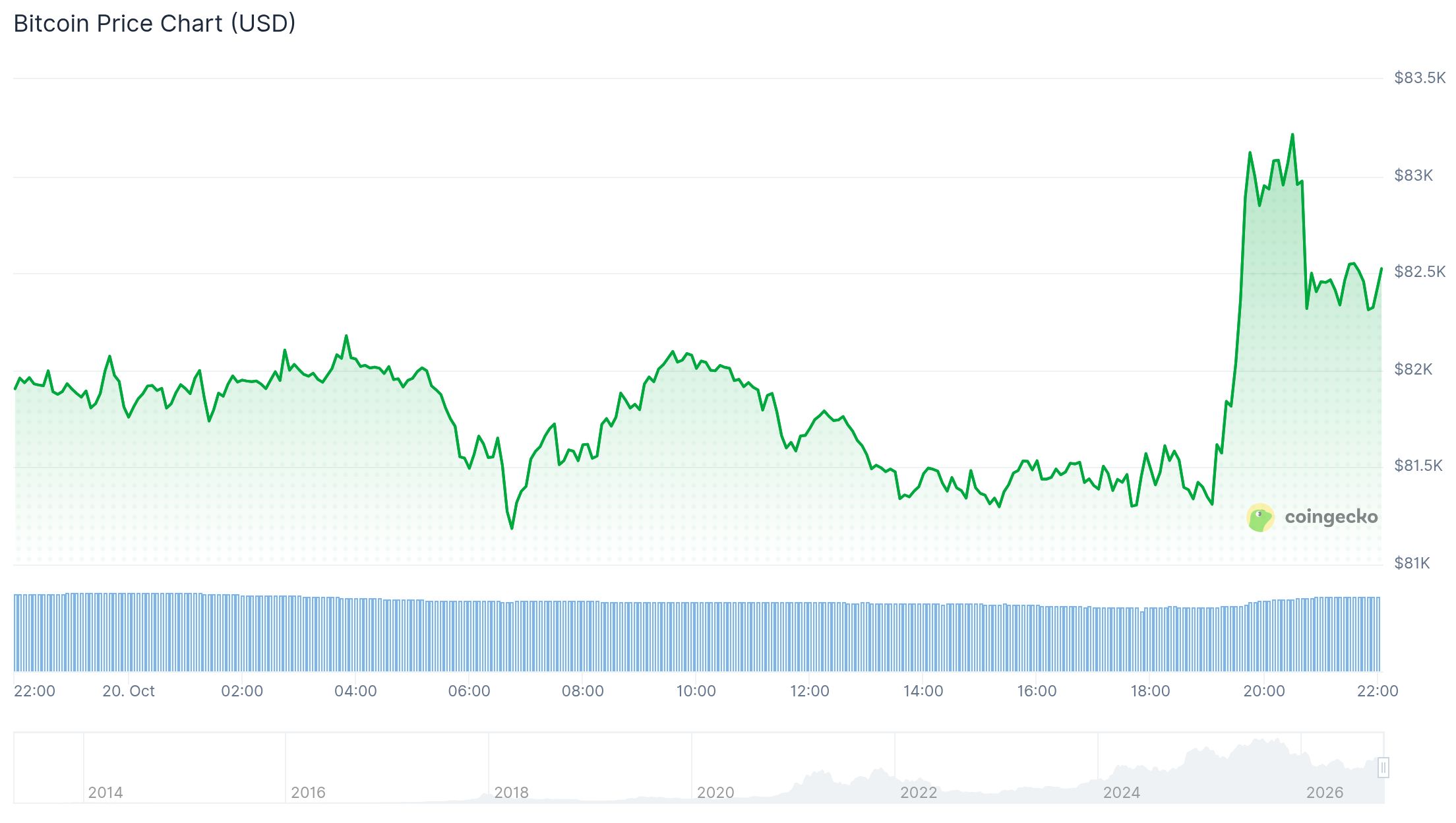 bitcoin price 20th Oct